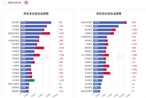 2023年4月24日花生期货价格行情涨跌 知乎