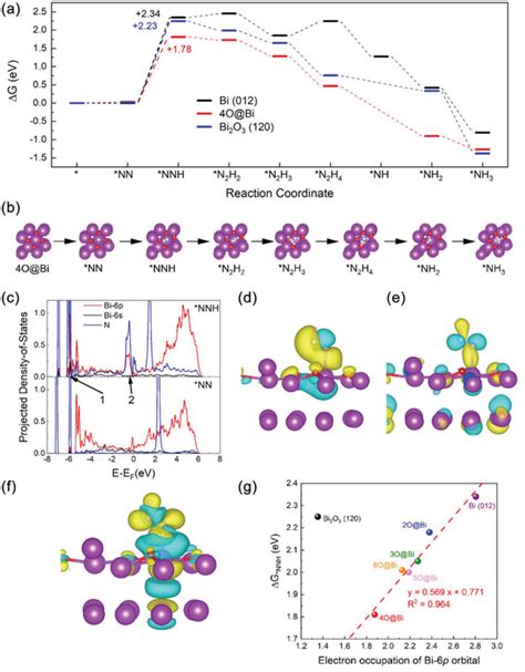 Density Functional Theory Dft Calculation Results Of Nrr On Bi