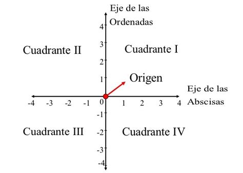 El Plano Cartesiano