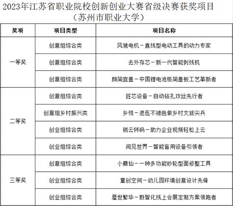 一等奖3项！我校在2023年江苏省职业院校创新创业大赛中获得佳绩