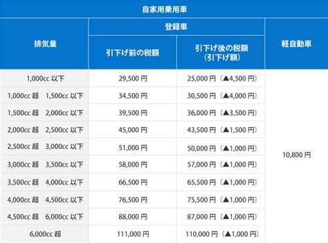 自動車を所有するのに必要となる税金の種類は？ 自動車保険のイーデザイン損保