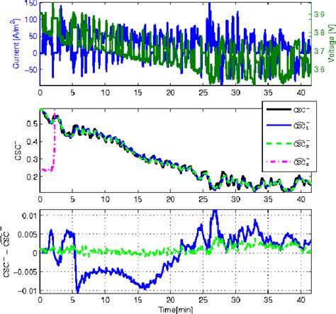 Figure 4 From SOC And SOH Estimation For Li Ion Batteries Based On An