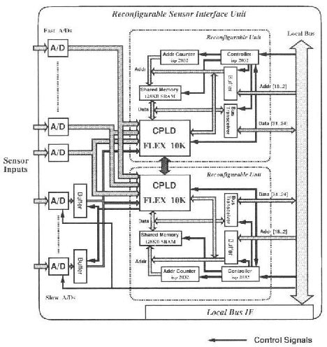 Figure 2 From Design And Implementation Of Reconfigurable Sensing