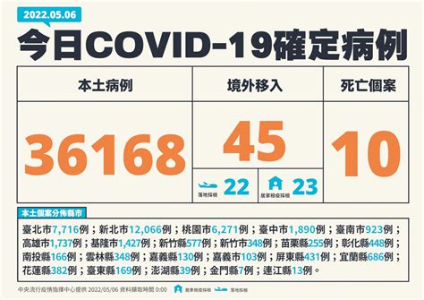 今增36168例本土病例 10死再創單日新高 新聞 Rti 中央廣播電臺