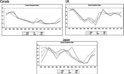 Forecast Comparison for one year ahead forecast of Exchange rate for G7... | Download Scientific ...