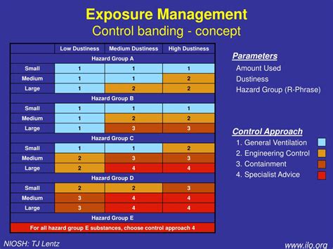 Ppt A Strategy For Assessing And Managing Occupational Exposures