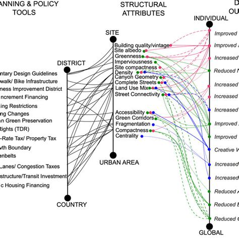 Cross Scale Linkages Between Policy And Planning Tools Urban