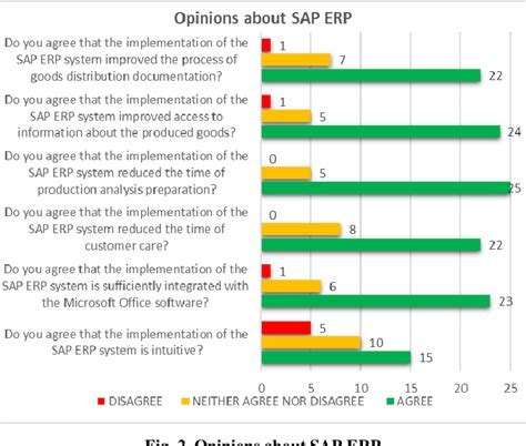 Figure 2 From Evaluation Of Sap System Implementation In An Enterprise Of The Automotive