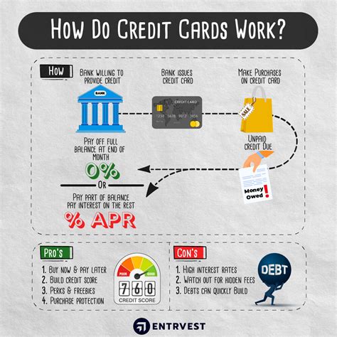 How does a credit card work exactly? Leia aqui: How do credit cards ...