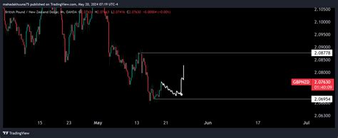 Oanda Gbpnzd Chart Image By Mahadakhuuna Tradingview