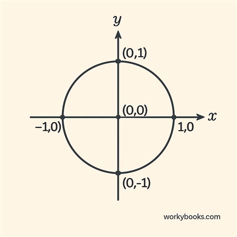 unit circle definition examples quiz faq trivia