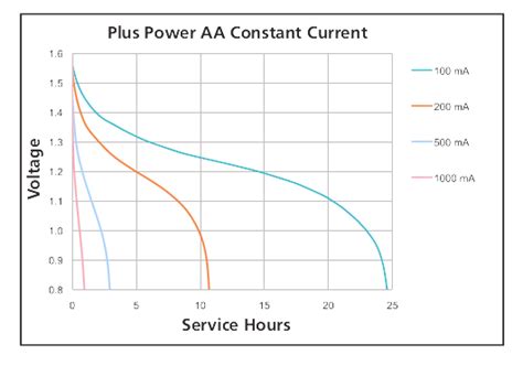 batteries - AA Battery capacity - Electrical Engineering Stack Exchange