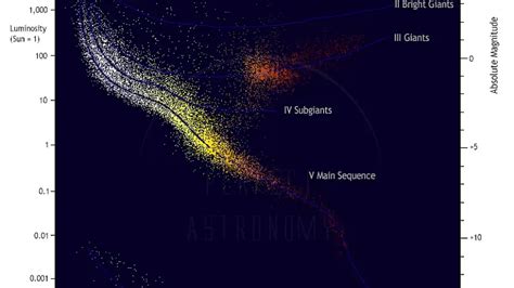 Hertzsprung Russell Diagram And The Main Sequence Explained Perfect