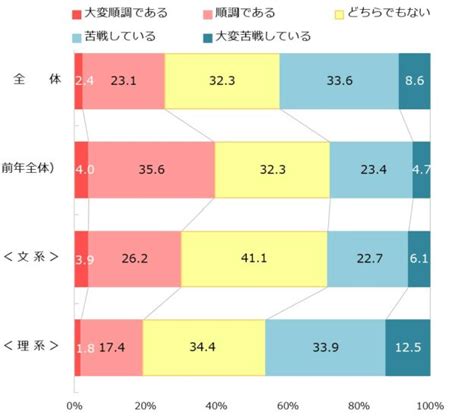 2023卒採用活動の感触等に関する緊急企業調査（2022年5月調査 株式会社キャリタス