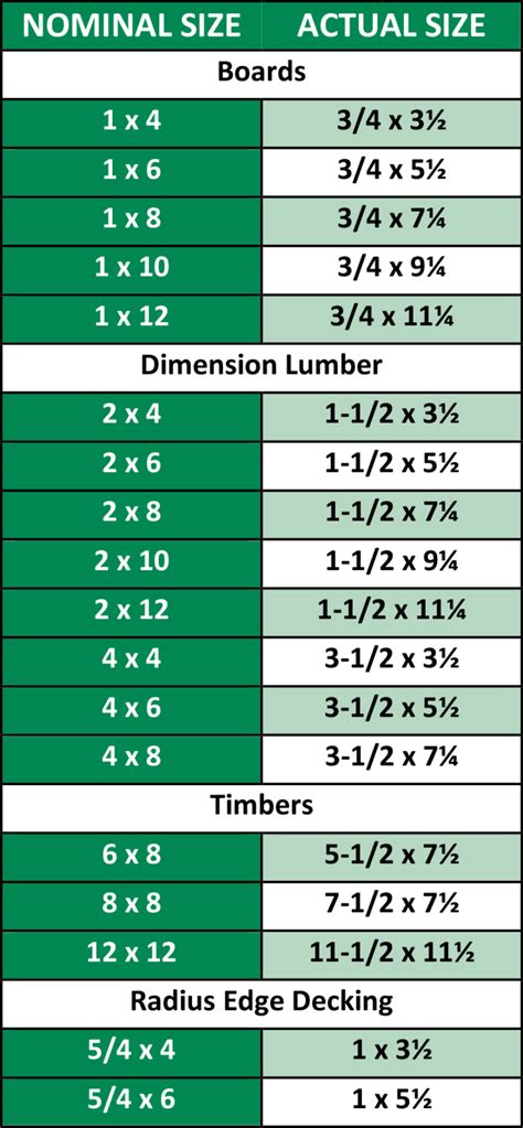 Why is a 2x4 not actually a 2x4? - SFPA