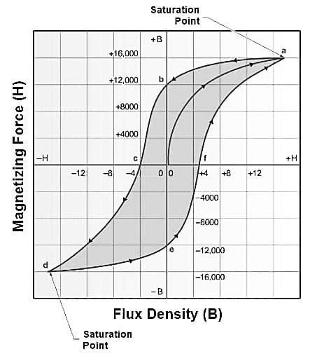 Netrpezliv Aj Agres Vne Potiahnite Vlnu Cez O I Magnetic Hysteresis