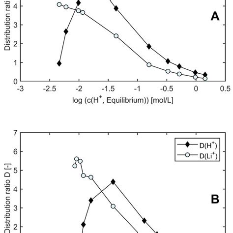 Effect Of Chloride Concentration On Fecl Formation Given C H