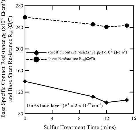 The Base Specific Contact Resistance C And Sheet Resistance R Sh As A