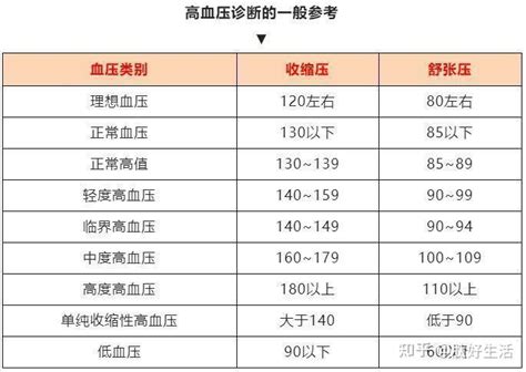 肽好生活：四高标准对照表来了！非常实用，抓紧收藏 知乎