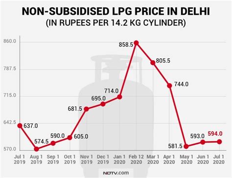 LPG Price July 2020 Current LPG Gas Cylinder Price How Rates Have ...