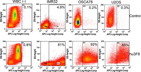 Flow Cytometry Analysis Showed All Human Imr32 Cells 81 Human U2os