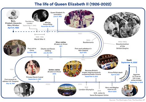 Newsela | Timeline of the life of Queen Elizabeth II