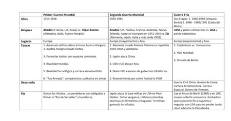 Cuadros Sinopticos Y Comparativos Entre La 1º Y La 2º Guerra Mundial Cuadro Comparativo