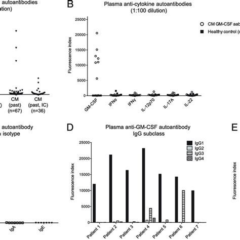 Anti Cytokine Autoantibody Evaluation A Anti Gm Csf Autoantibodies