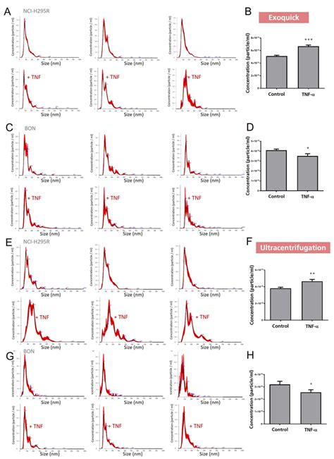 Nanoparticle tracking analysis including size distribution (A,C,E,G ...