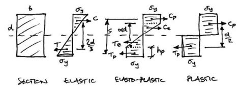 Plastic Analysis Of Structures