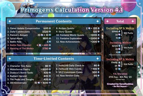 Primogems Calculation For Version 4 1 Genshin Impact