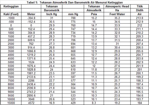 Tabel Tekanan Atmosfer Dan Barometrik Air Menurut Ketinggian Dunia My ...