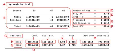 Interpreting Output From Regression Analysis