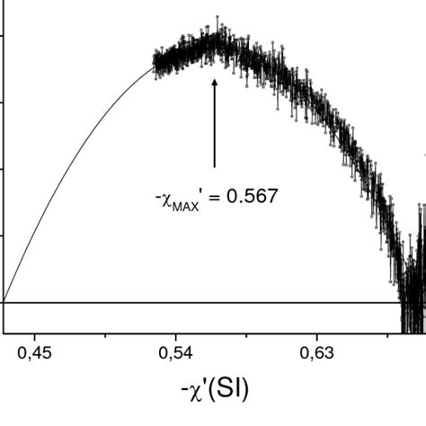 Curves for the susceptibility spectra, | Download Scientific Diagram