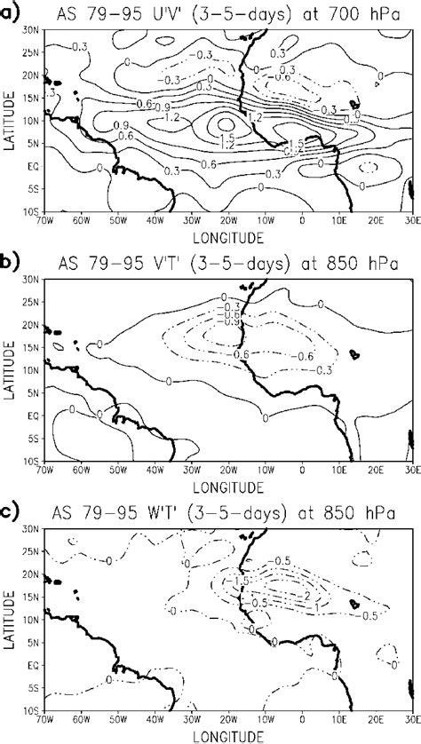 Mean Covariances Of A Zonal And Meridional Wind At Hpa M S