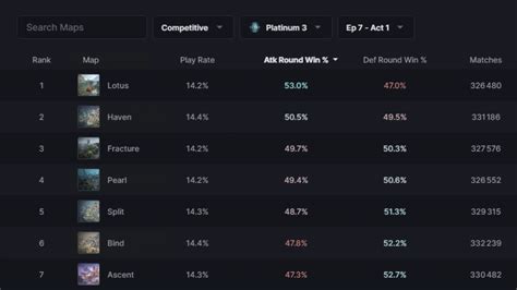 Valorant Tracker The Best Stats Leaderboards And Insights With Blitz Gg