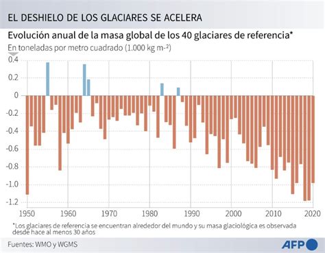 Los Glaciares Tienen Menos Agua De Lo Que Se Pensaba