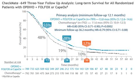 Extended Follow Up Analysis Of First Line Treatment For Metastatic Gastric Cancer