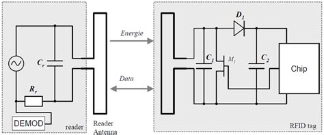 Working Principle Of A Passive Rfid Tag Download Scientific Diagram