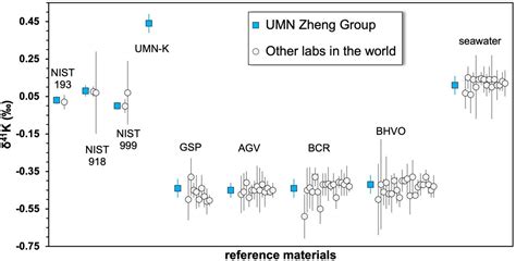 Tracing the Global Potassium Cycle Through Its Stable Isotopes | Earth ...