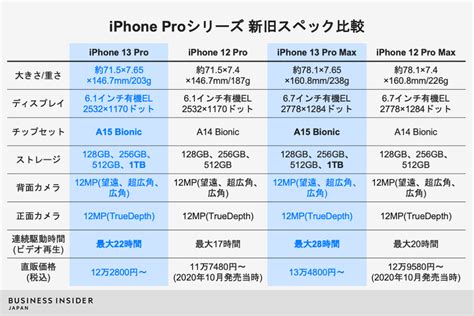 比較：「iphone 13 Propro Max」がiphone 12世代機から進化したのはどこか Business Insider Japan