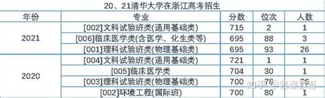 思课分析 深度解析2021清华大学强基计划整体情况 知乎