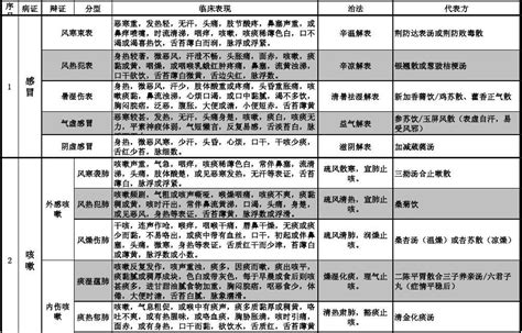 2013考研中医内科学考点精华总结 完美打印版 word文档在线阅读与下载 无忧文档