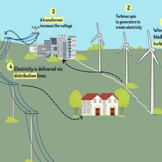 The schematic diagram of wind energy | Download Scientific Diagram