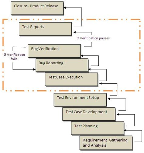 Software Testing Software Testing Life Cycle Stlc