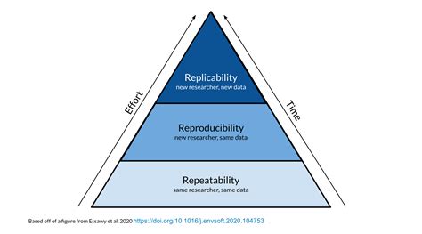 Data Analysis With R Reproducibility