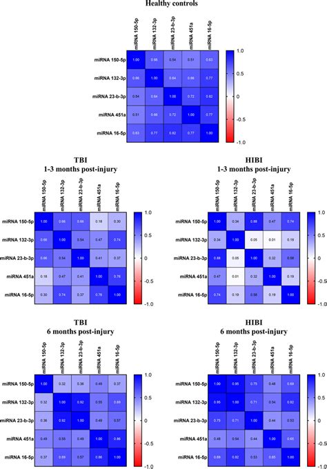 Pearsons Correlation Matrix Showing The Relationship Between The