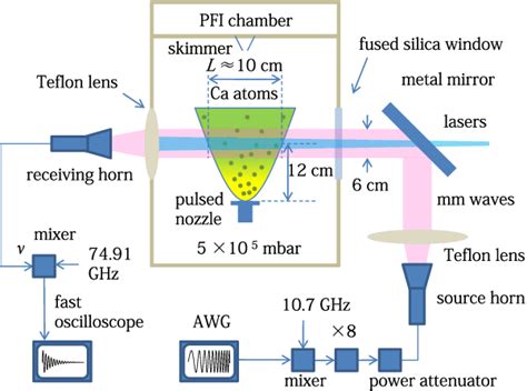 Figure 1 From Chirped Pulse Millimeter Wave Spectroscopy Of Rydberg