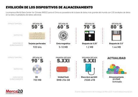 Descubre Los Dispositivos De Almacenamiento M S Utilizados Hoy En D A