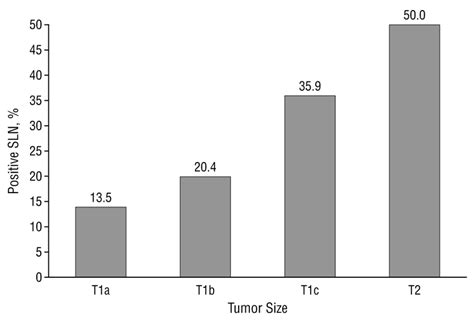 Stratification Of Sentinel Lymph Node Sln Status By Tumor Size The